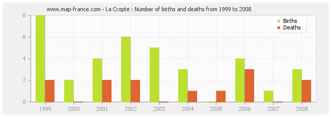 La Cropte : Number of births and deaths from 1999 to 2008
